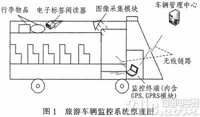 基于ARM11的旅游车辆监控系统的设计