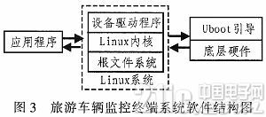 基于ARM11的旅游车辆监控系统的设计