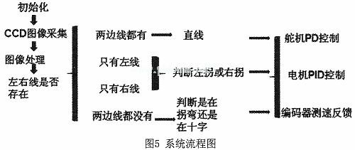 基于线性CCD图像识别智能小车的设计与开发