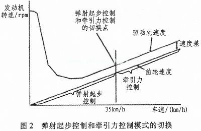 大学生方程式赛车的发动机牵引力控制与弹射起步研究