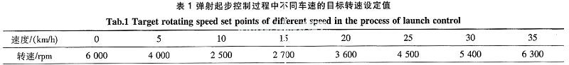 大学生方程式赛车的发动机牵引力控制与弹射起步研究