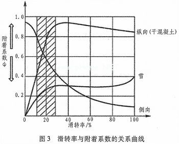大学生方程式赛车的发动机牵引力控制与弹射起步研究