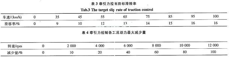 大学生方程式赛车的发动机牵引力控制与弹射起步研究