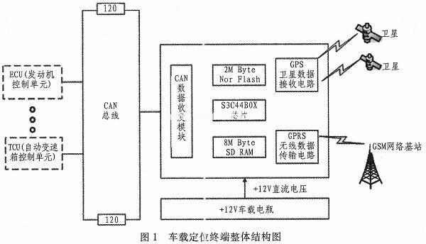 基于ARM和μC/OS-II的车载定位终端的设计