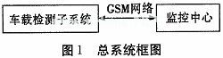 基于超声波传感器的车载超重监控报警系统