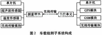 基于超声波传感器的车载超重监控报警系统