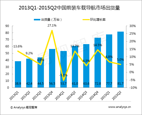 易观国际报告:2015年Q2中国前装车载导航市场出货量为81.7万台