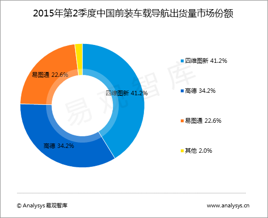 易观国际报告:2015年Q2中国前装车载导航市场出货量为81.7万台