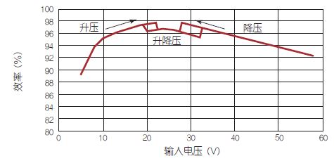 新型LED驱动器IC可实现大功率汽车LED前灯