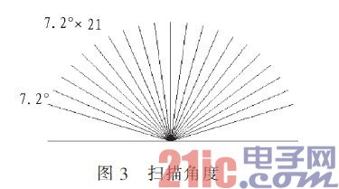 扫描角度