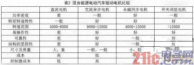 混合能源电动汽车的技术应用研究分析
