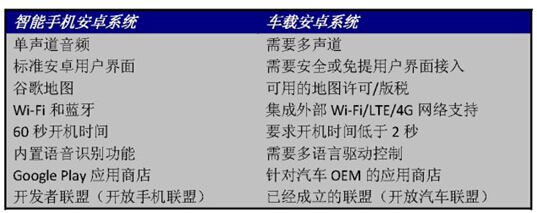 表1:与安卓智能手机相比车载安卓的潜在要求。