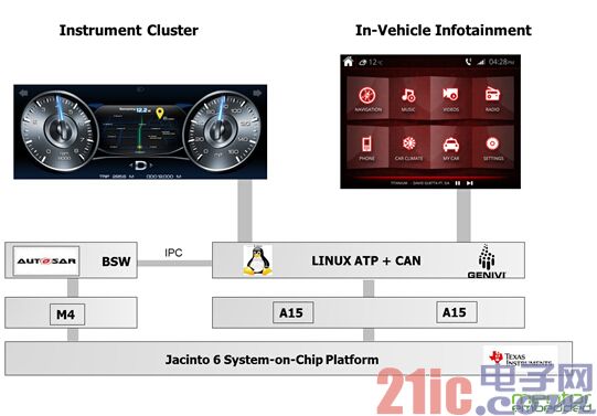 图4:带有运行于单一 SoC 的 AUTOSAR、仪表板和信息娱乐系统的混合车辆操作系统。