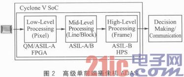 通过FPGA设计安全的高级辅助驾驶系统