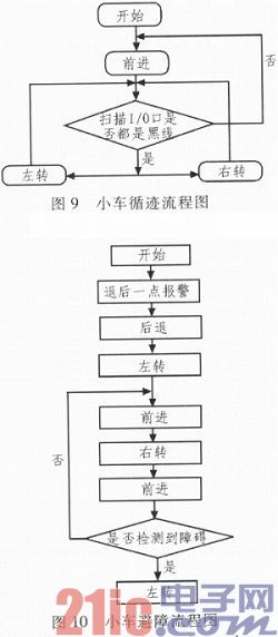 基于FPGA的智能小车设计