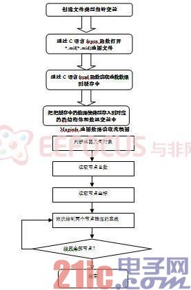 Mapinfo地图数据读取流程图