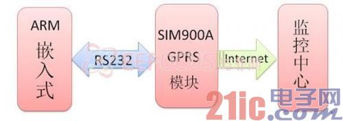 GPRS模块硬件电路设计