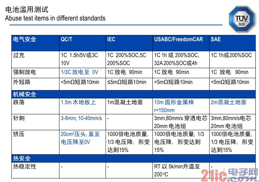 电动车启示录:这样把关电池安全?