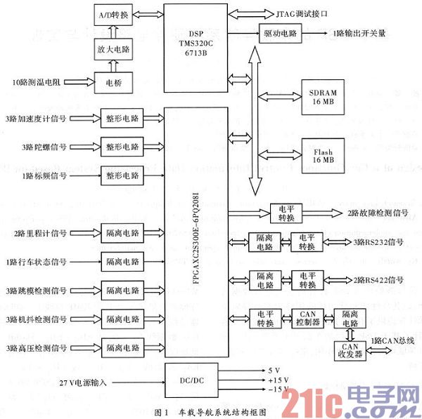 基于DSP的车载导航系统硬件电路设计与实现