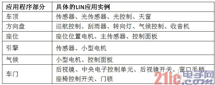 LIN 母线应用程序
