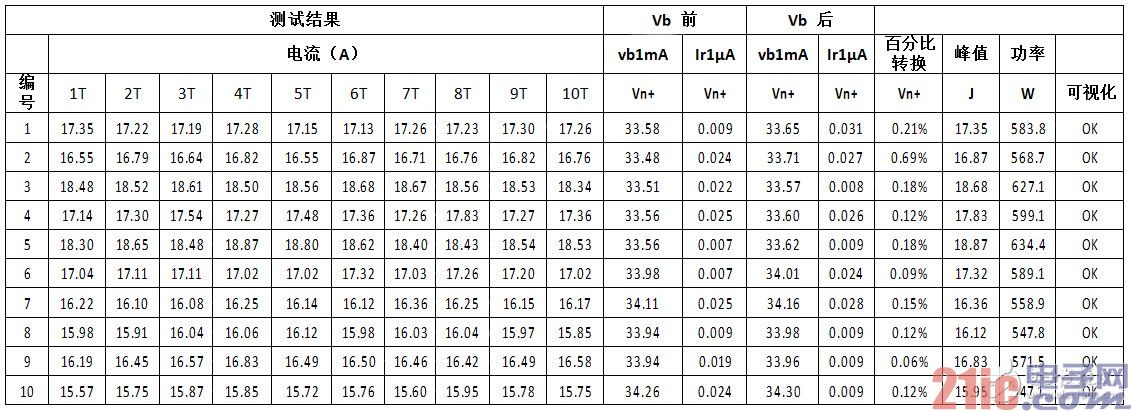 ISO7637-2脉冲 5a中,关于力特瞬态电压抑制二极管的可靠性测试报告