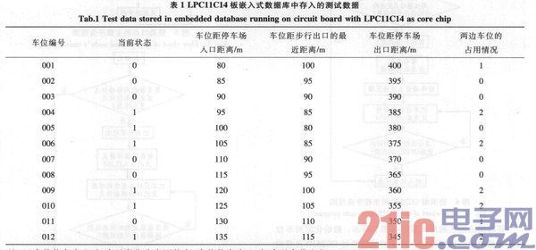 一种低成本城市停车诱导系统中区域性Zigbee网络的设计