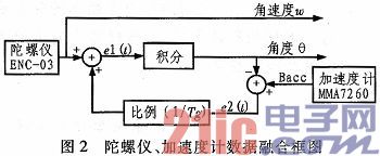 基于线性CCD的两轮自平衡智能小车控制系统设计