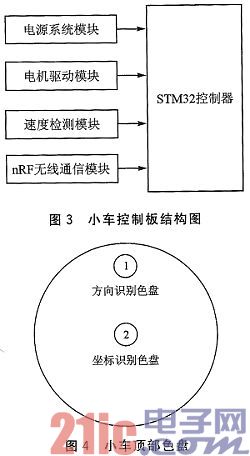 基于颜色识别的智能小车集群控制