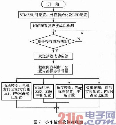 基于颜色识别的智能小车集群控制