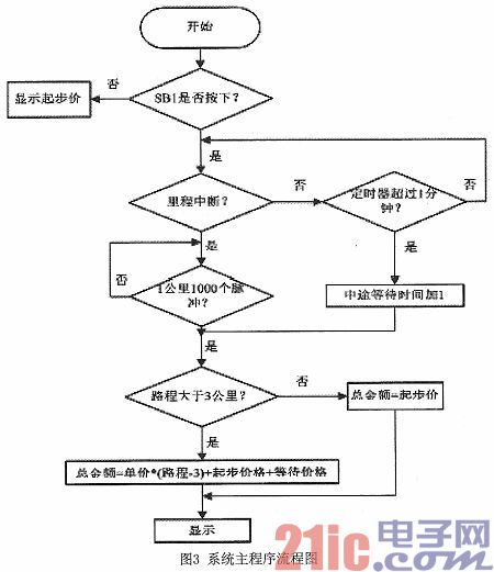出租车智能计价器优化设计与研究
