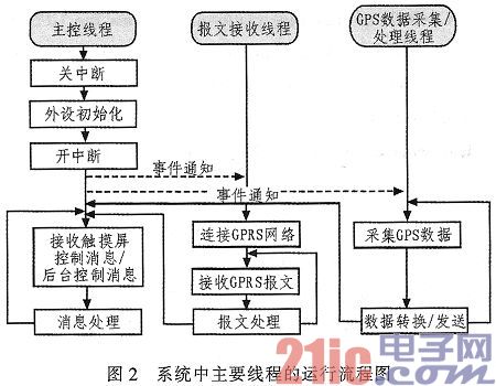 基于嵌入式LINUX的智能车载终端系统的设计