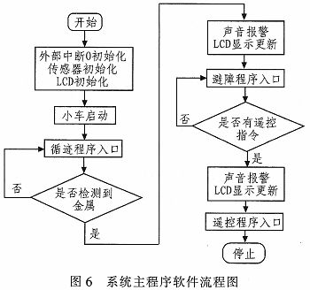 基于单片机的多功能智能小车机器人