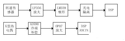 转速