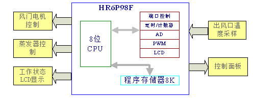 汽车空调控制器原理