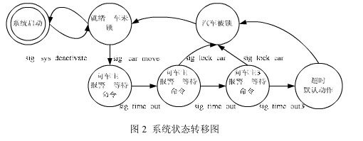 系统的状态转移图