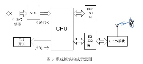 系统模块构成