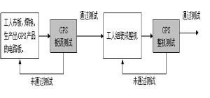 卫星导航产品的生产和测试过程