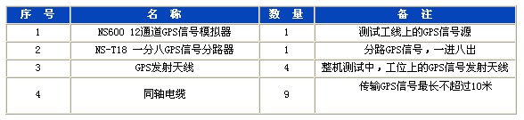 卫星导航产品(GPS)测试方案仪器配置