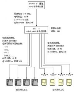 整体测试平台搭建