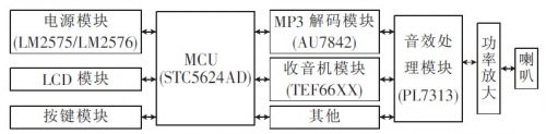 车载音响系统硬件模块框图