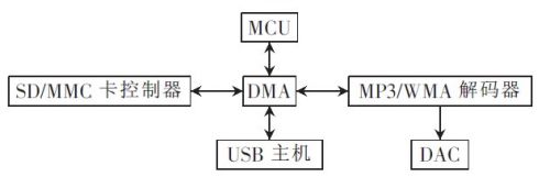 MP3/WMV 解码模块电路