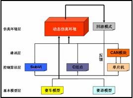 仿真系统构架图