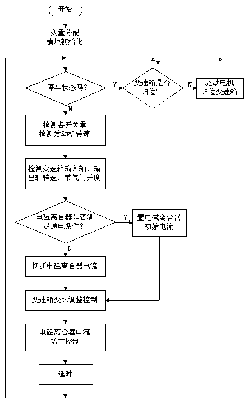 TCU控制系统主程序框图