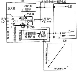 汽车体积流量型传感器检测