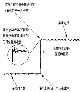 开关量输出型节气门位置传感器检测波形图