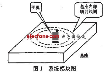 模块图