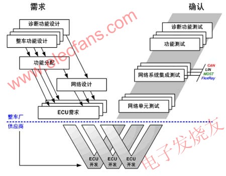 网络平台构建和网络系统开发采用V模式开发流程 www.elecfans.com
