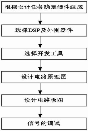 DSPܿӲͼ