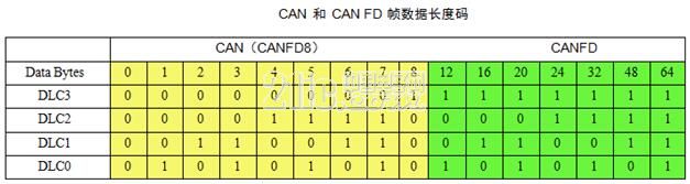 三分钟了解最新CAN FD协议