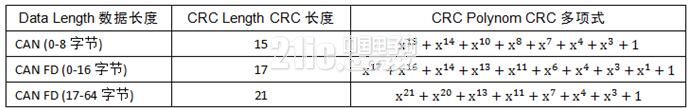三分钟了解最新CAN FD协议